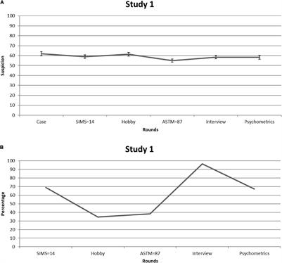 Experts’ Failure to Consider the Negative Predictive Power of Symptom Validity Tests